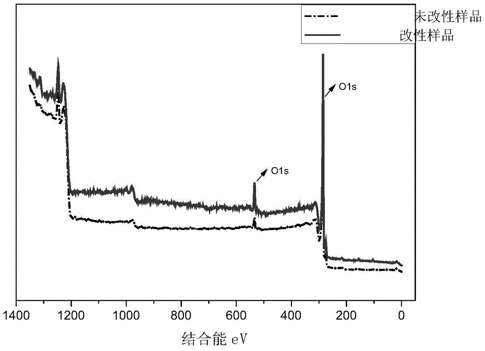 A method for improving the performance of carbon black filled rubber by electron beam irradiation modification of carbon black