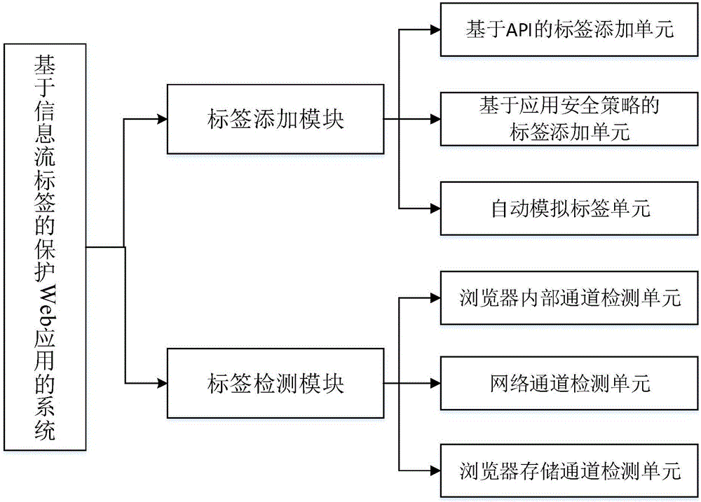 Web user privacy protection system and method based on information stream tag