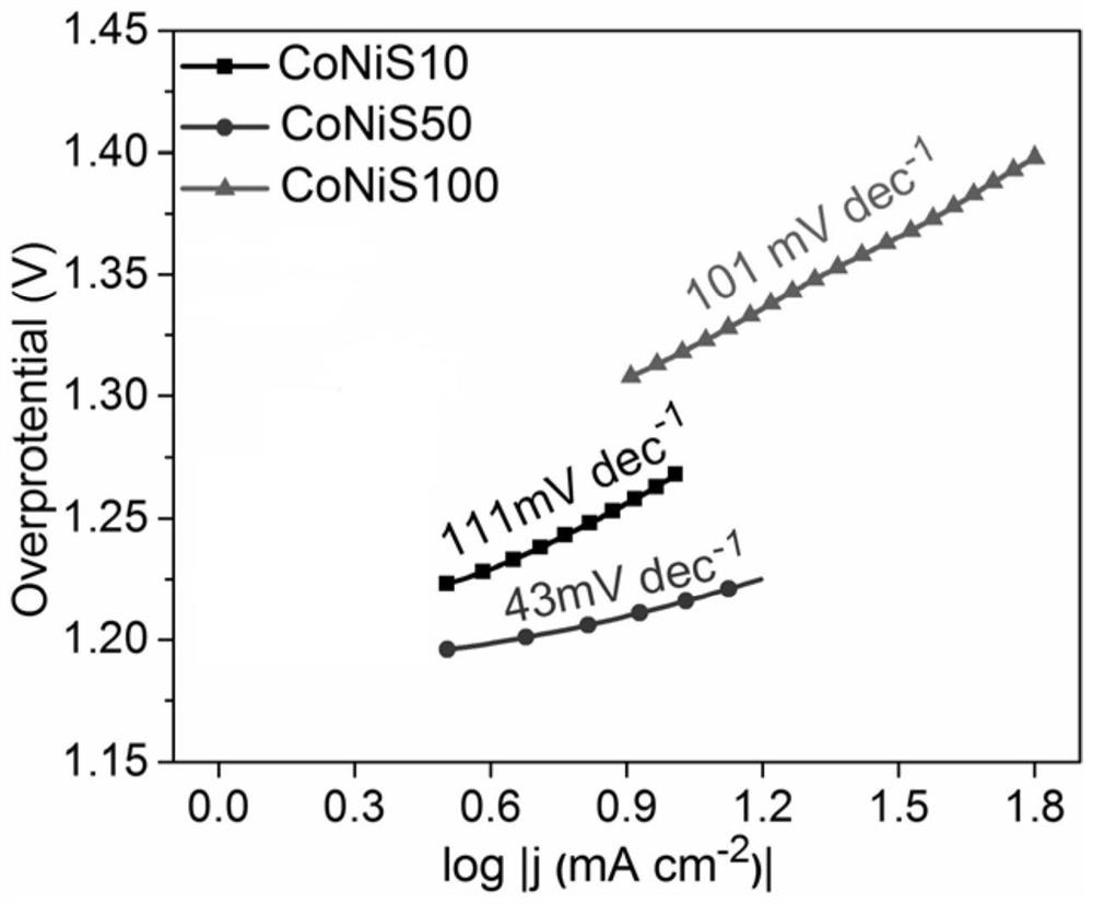 A kind of bimetallic sulfide composite electrocatalyst and its preparation method and application