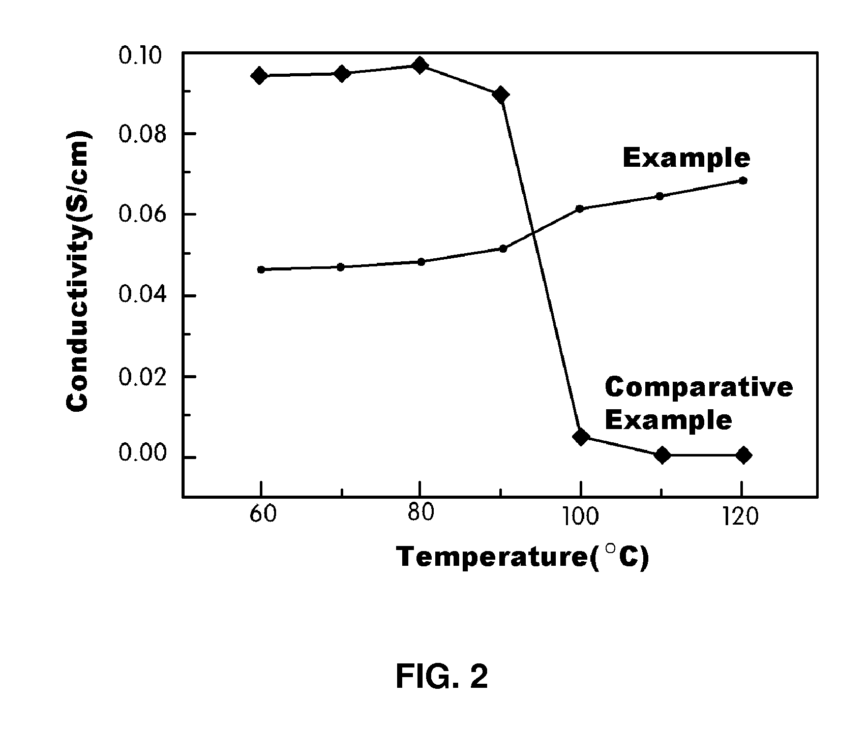 Polymer blend electrolyte membrane for use at high temperature and manufacturing method thereof