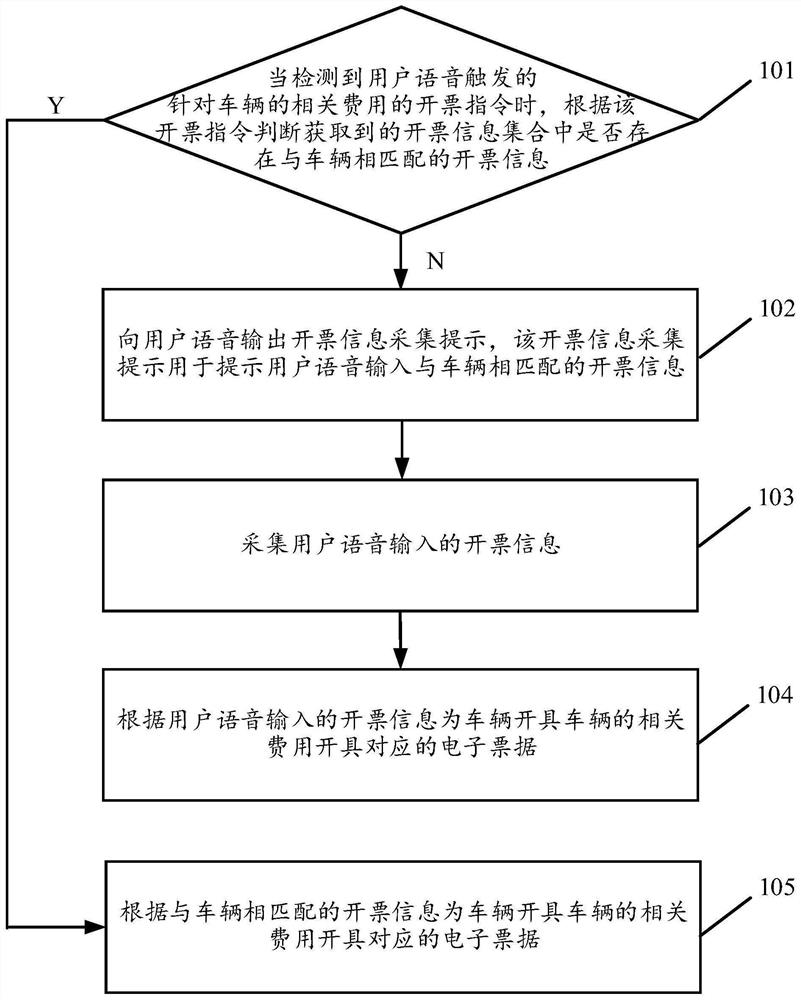 Vehicle-related fee invoicing control method and device based on voice interaction