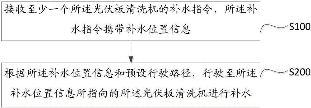 Water replenishing method and water replenishing truck for photovoltaic panel cleaning machines