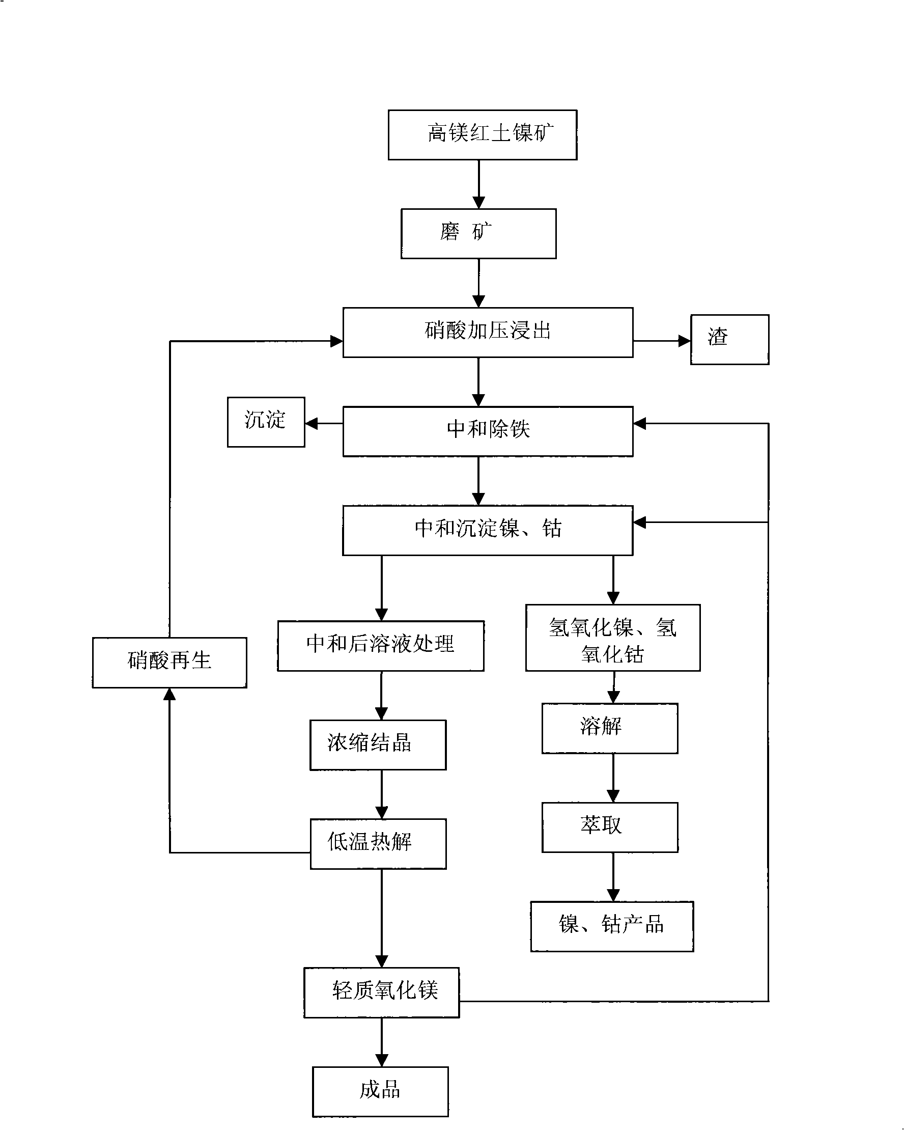 Treating method for high magnesium laterite nickel mine