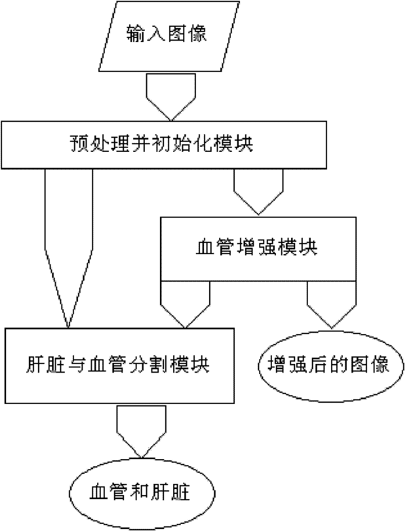 Method for enhancing liver blood vessel and simultaneously dividing liver from blood vessel in CTA (computed tomography imaging) image