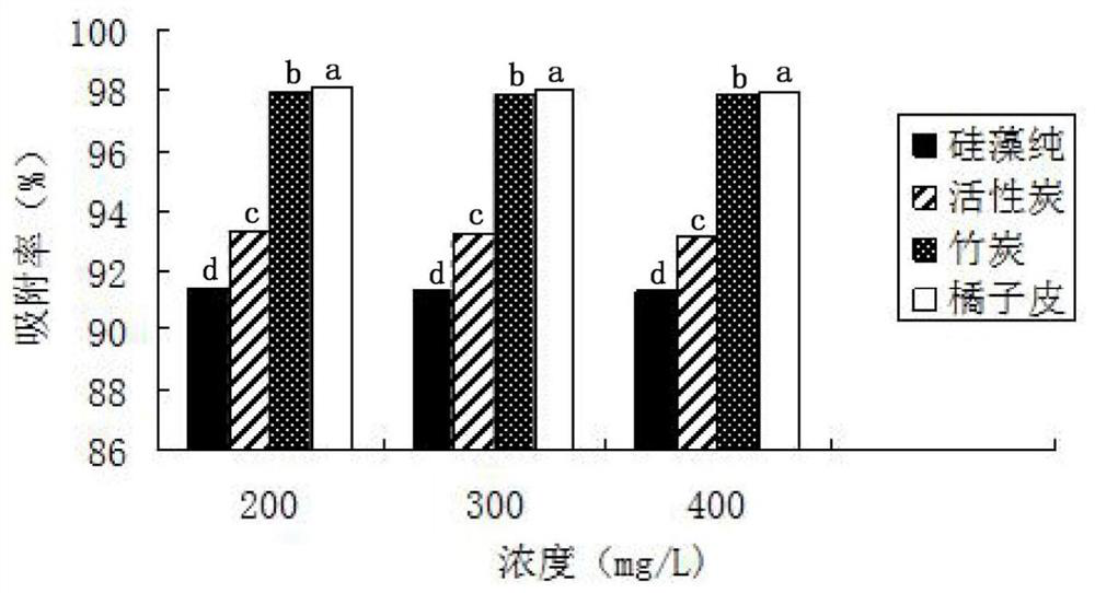 Method of using ammonium oxalate to prepare biosorbent for treating salt-based block green dye wastewater