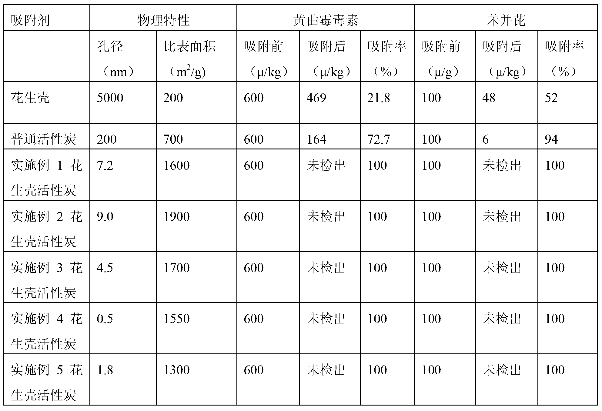 Peanut shell activated carbon for removing toxins in peanut oil and preparation method thereof