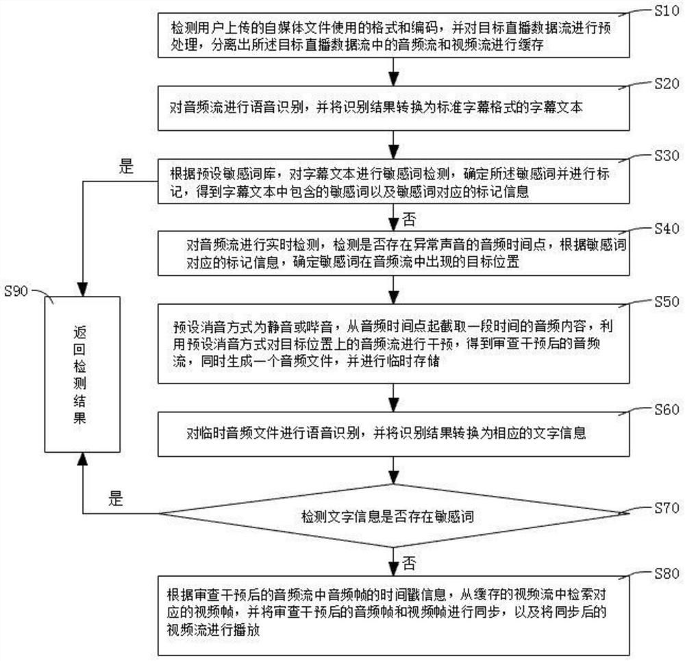 Method for intelligently examining self-media audio and video contents