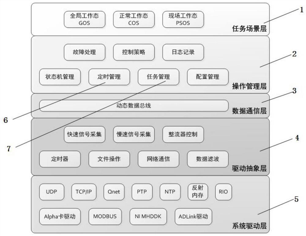 A Polar Field Power Supply Control Software Development System Based on Five-Layer Framework Structure