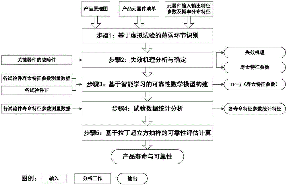 Evaluation method of reliability of aerospace electronic product