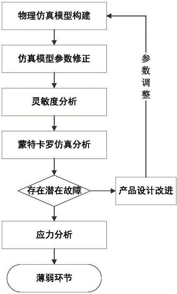 Evaluation method of reliability of aerospace electronic product