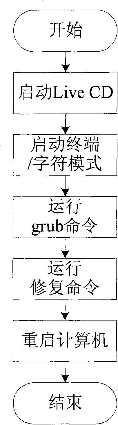 Method for repairing Grub boot loader based on Anaconda