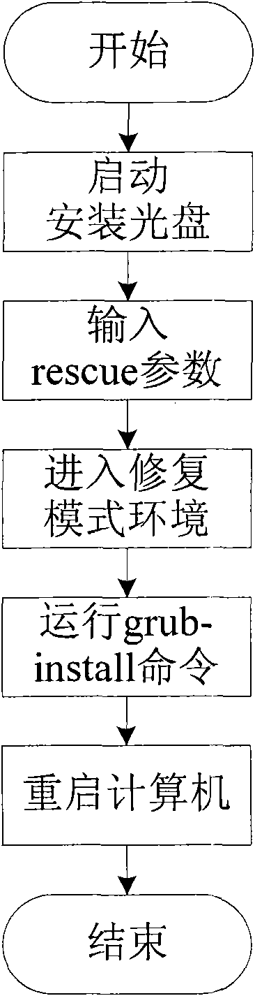 Method for repairing Grub boot loader based on Anaconda