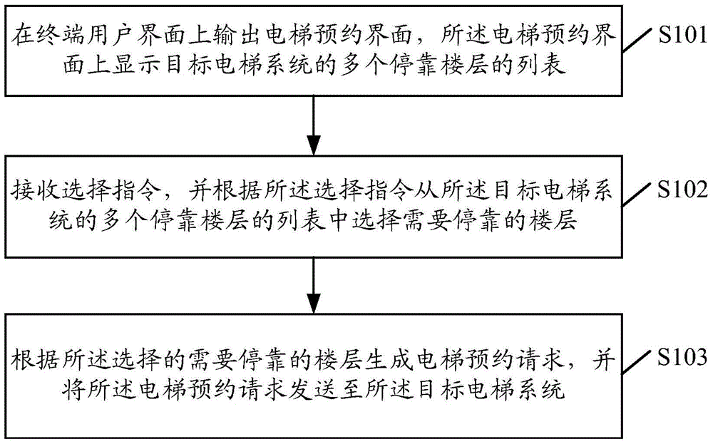 Method and device for elevator reservation