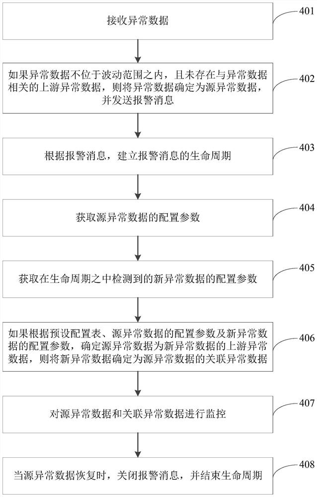 Abnormal data alarm processing method and device, electronic equipment and storage medium