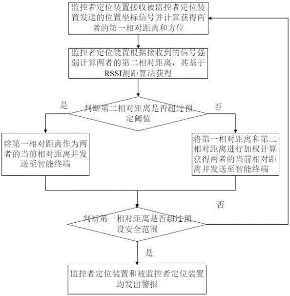 Anti-loss monitoring method and positioning device