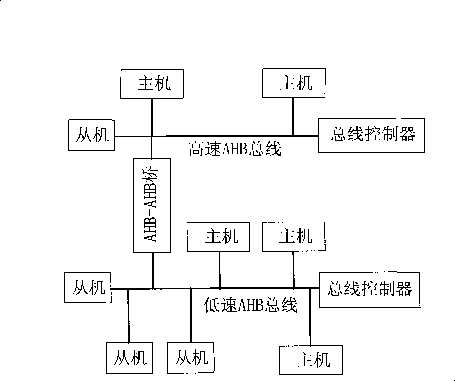 Dynamic multi-clock low power consumption AHB bus design method for SOC