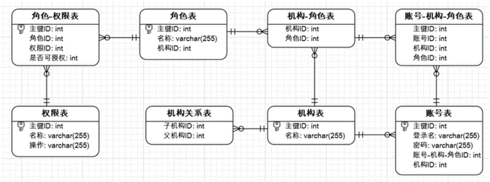 Multi-hierarchy user permission management method