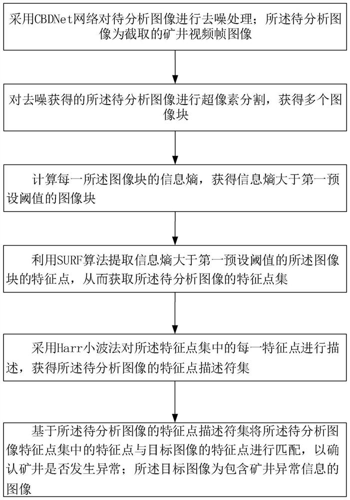 Image feature rapid matching method and system applied to mine machine vision