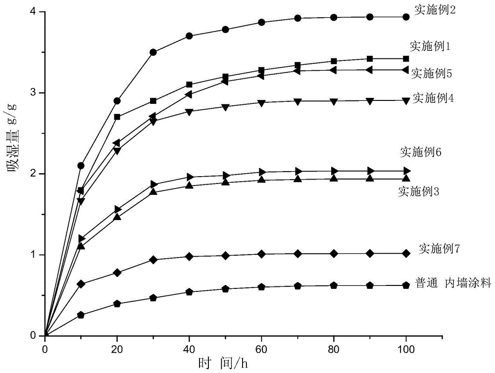 A kind of humidity control microcapsule and its preparation method and its application in interior wall humidity control paint