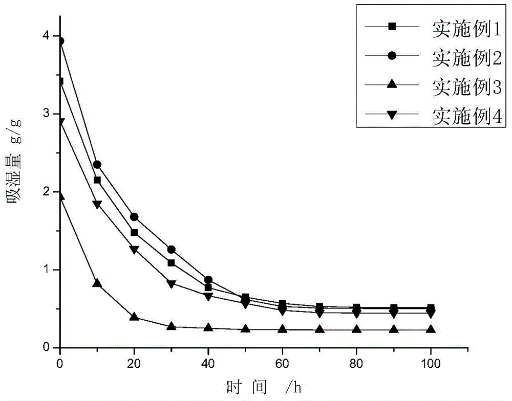 A kind of humidity control microcapsule and its preparation method and its application in interior wall humidity control paint