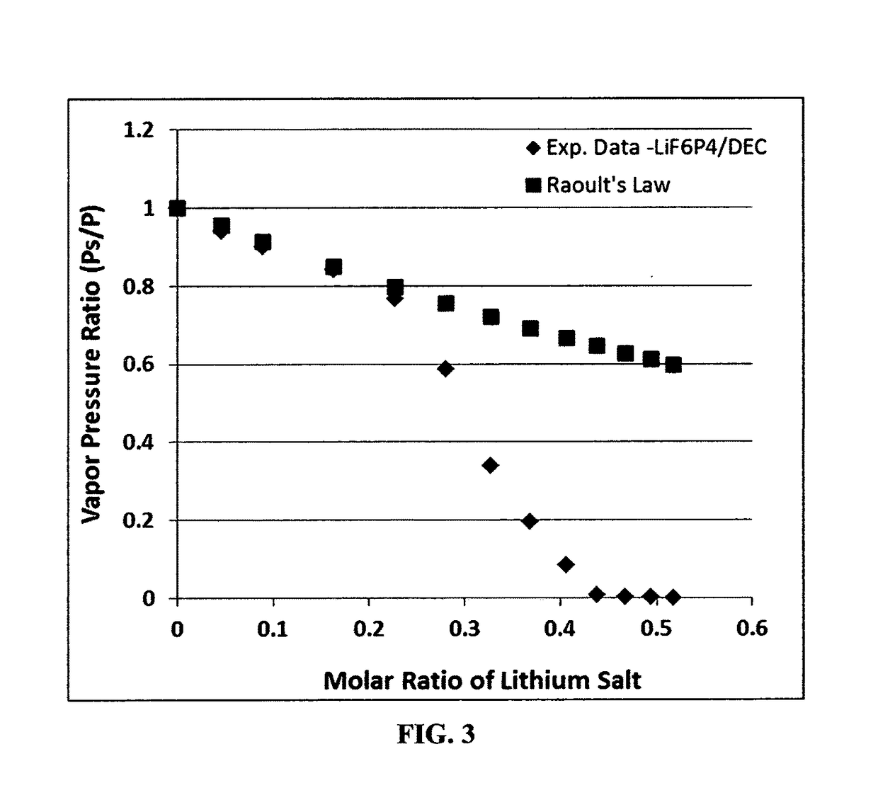 Lithium-selenium secondary batteries having non-flammable electrolyte