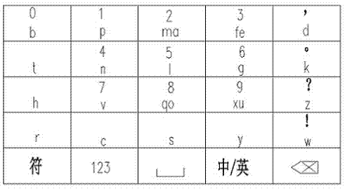 Mobile phone 20-key input method based display keyboard and input method therefor