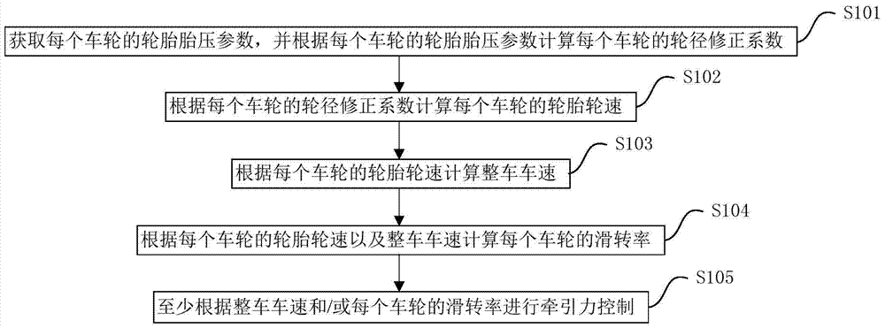 Traction control method and device for all-wheel independent drive electric vehicle