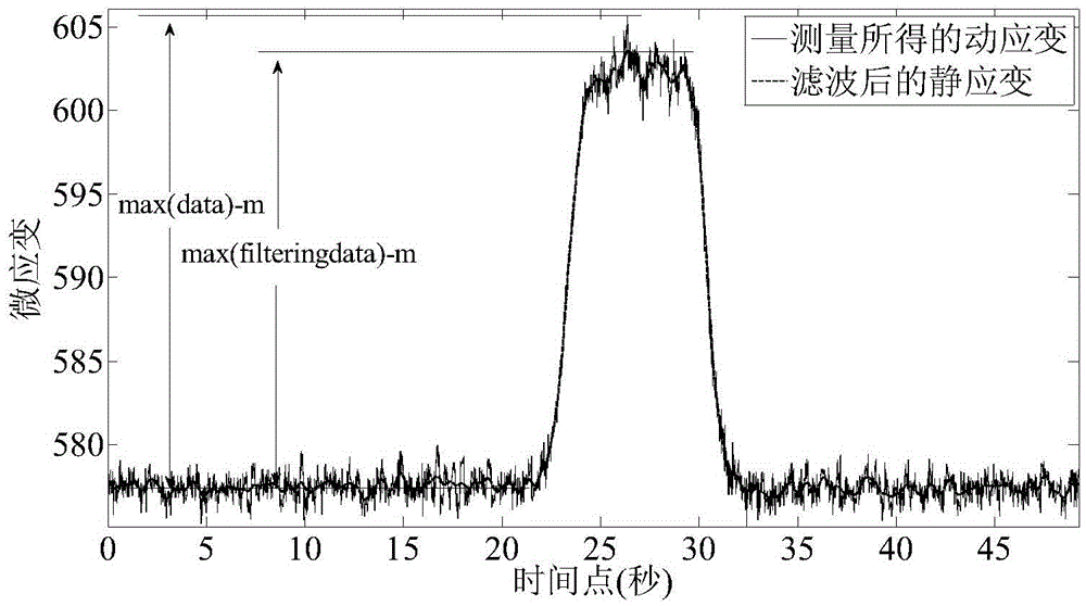 Measuring method of strain dynamic coefficient