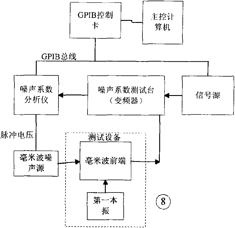 Automatic test system for millimeter wave receiver