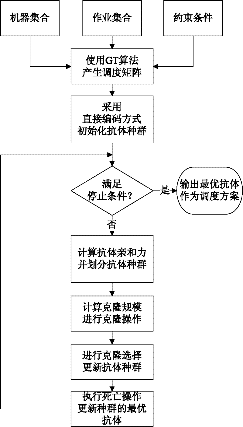 Immune clone selection job shop scheduling method based on scheduling coding