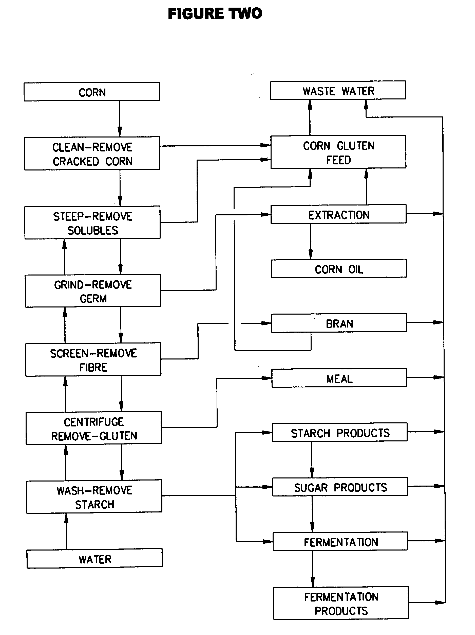 Corn and fiber refining