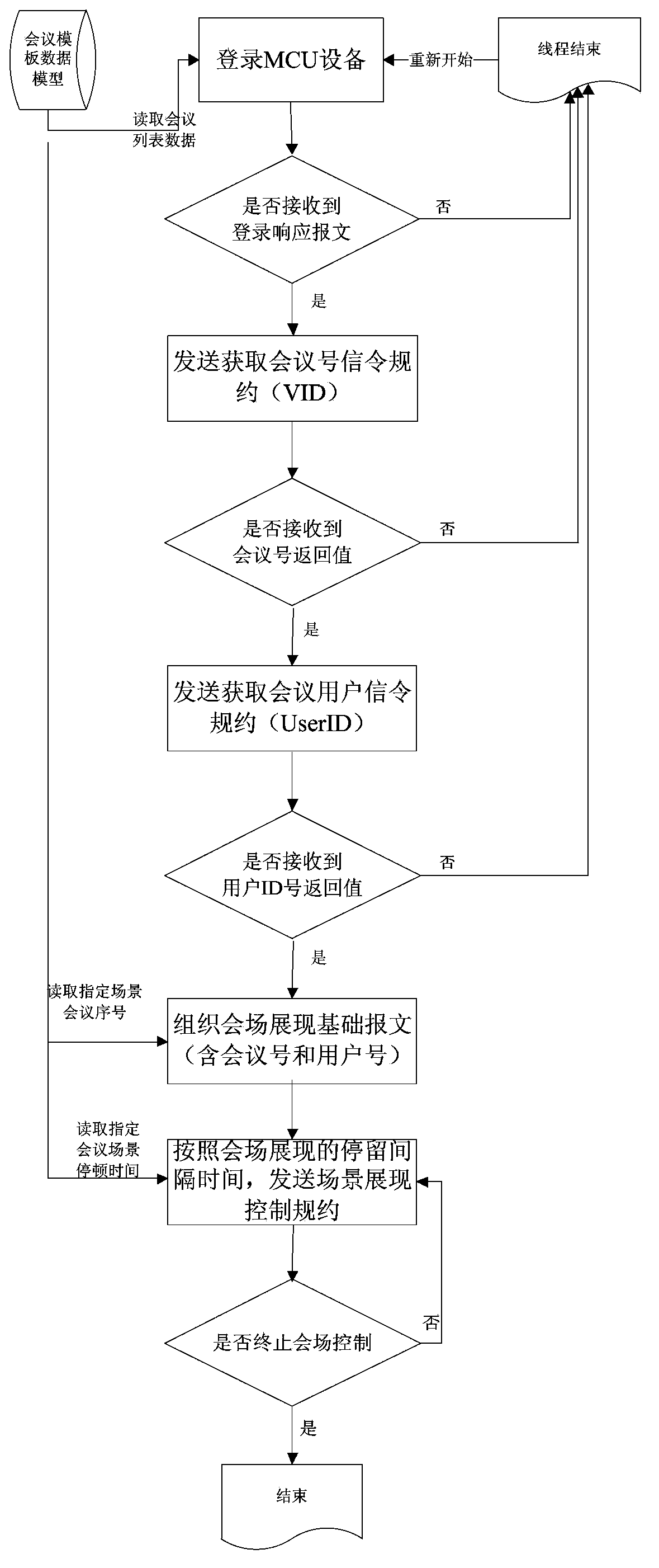 Method for uniformly controlling conference scene showing of video conference system