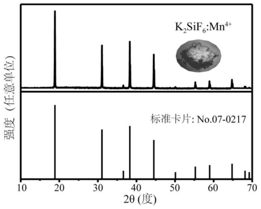 Green synthesis method of tetravalent manganese ion activated fluoride red luminescent material