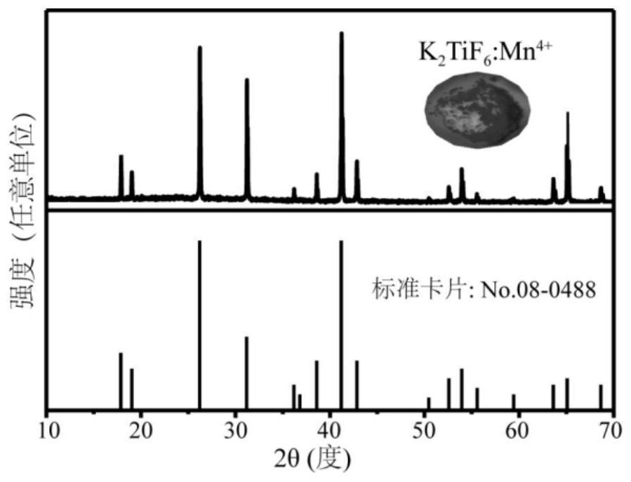 Green synthesis method of tetravalent manganese ion activated fluoride red luminescent material