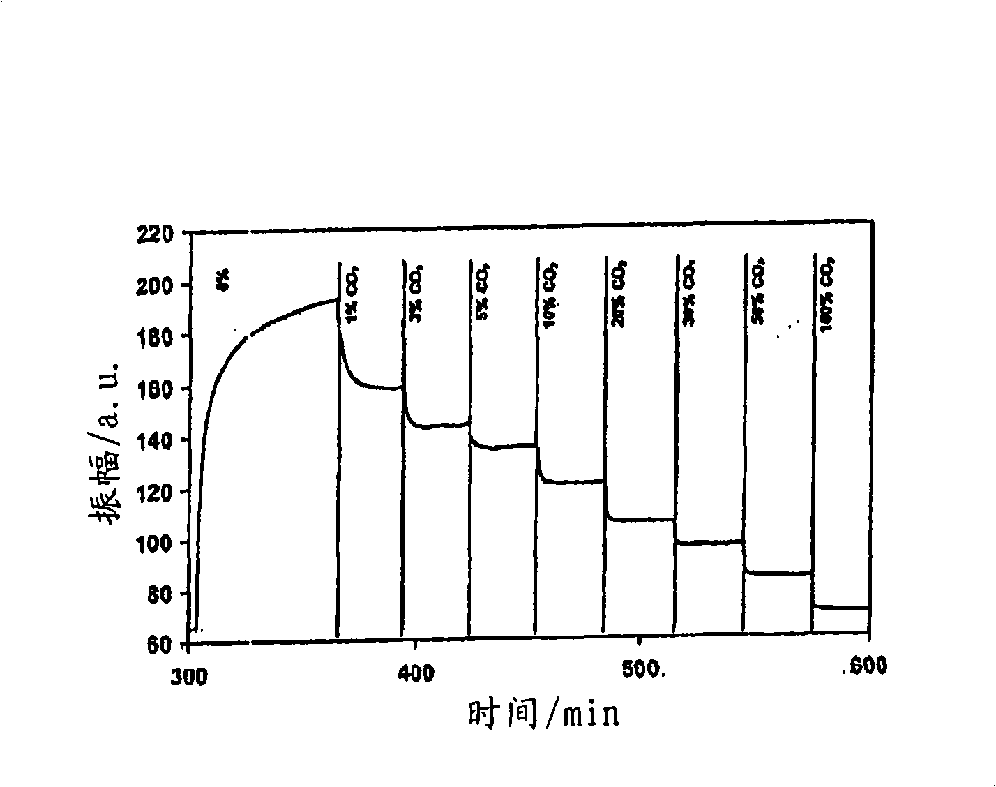 Dry optical - chemical carbon - dioxide sensor