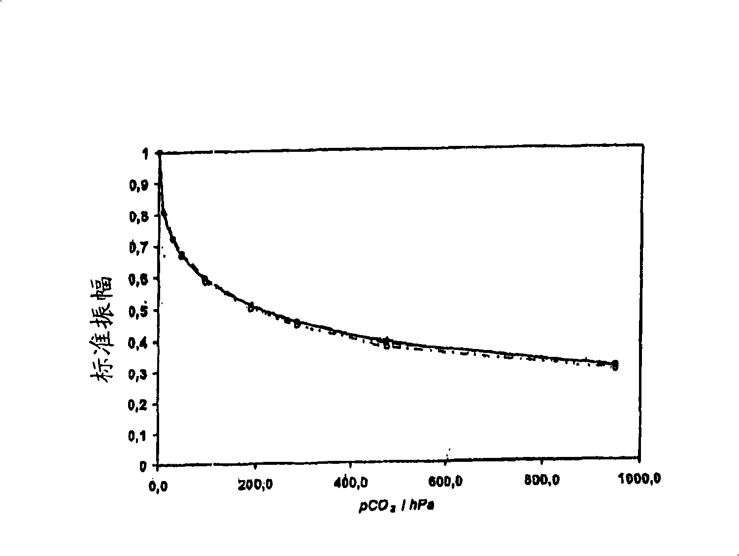 Dry optical - chemical carbon - dioxide sensor