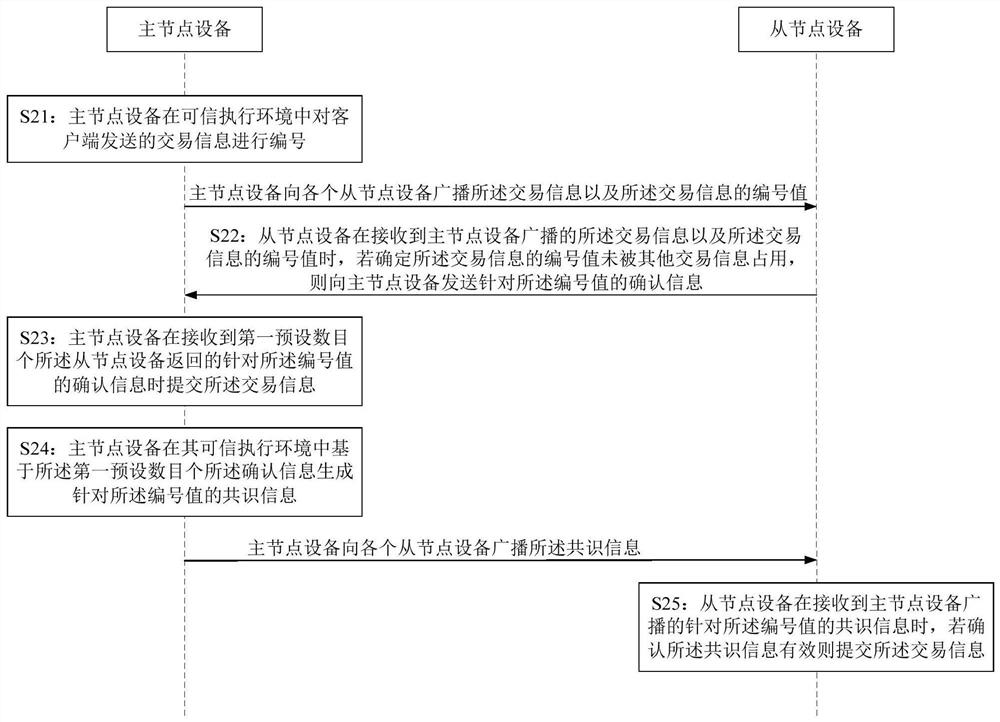 Consensus method of distributed node equipment, node equipment and distributed network