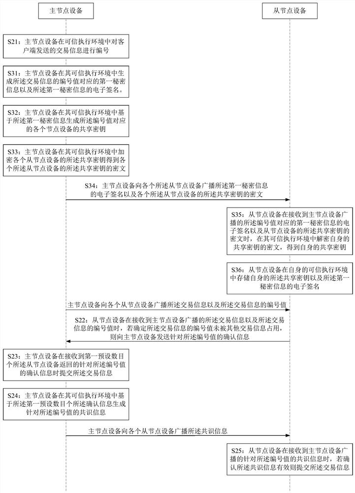 Consensus method of distributed node equipment, node equipment and distributed network