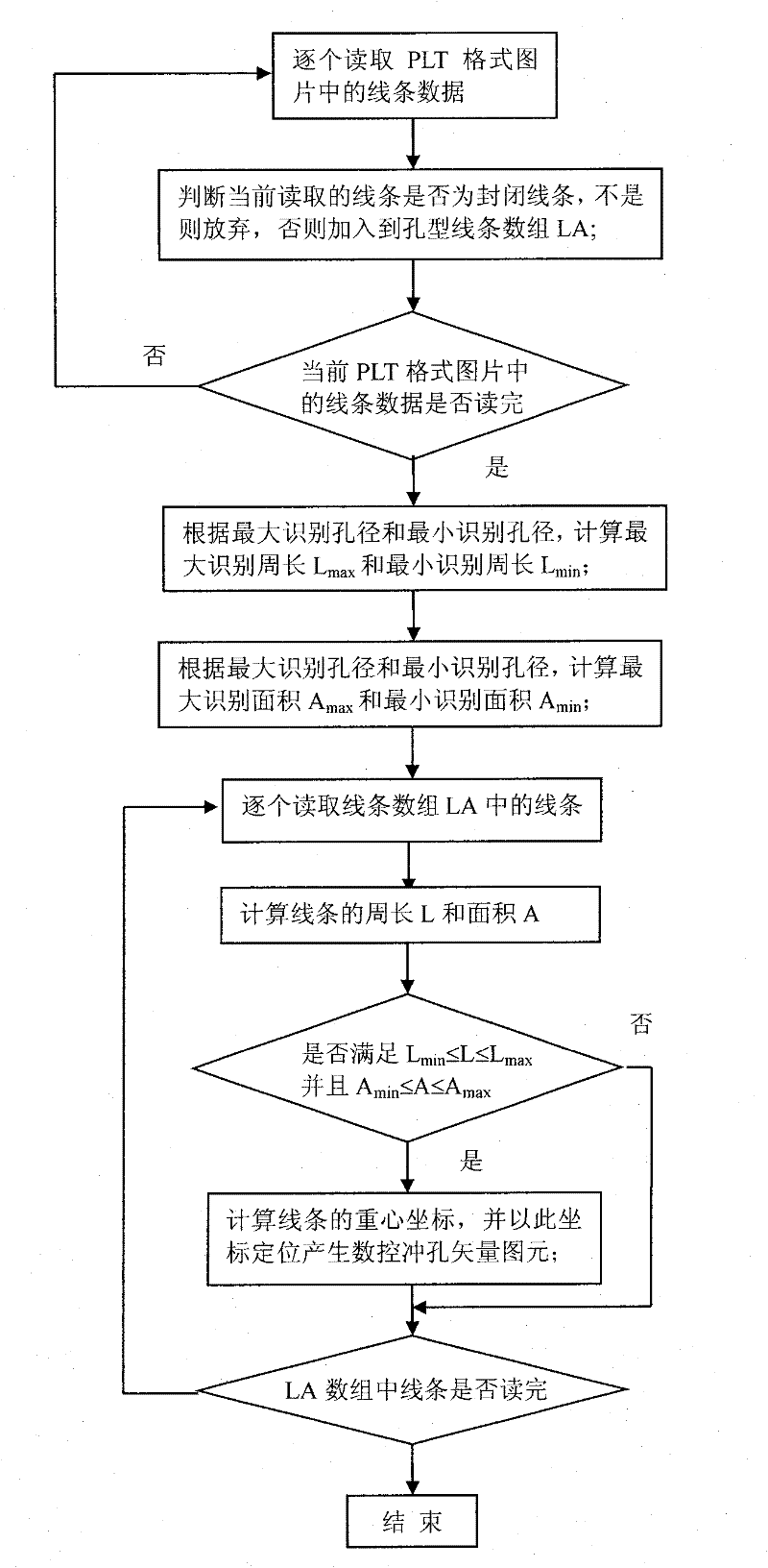 Format conversion method from PLT-format picture into numerical control punching vector graphic element