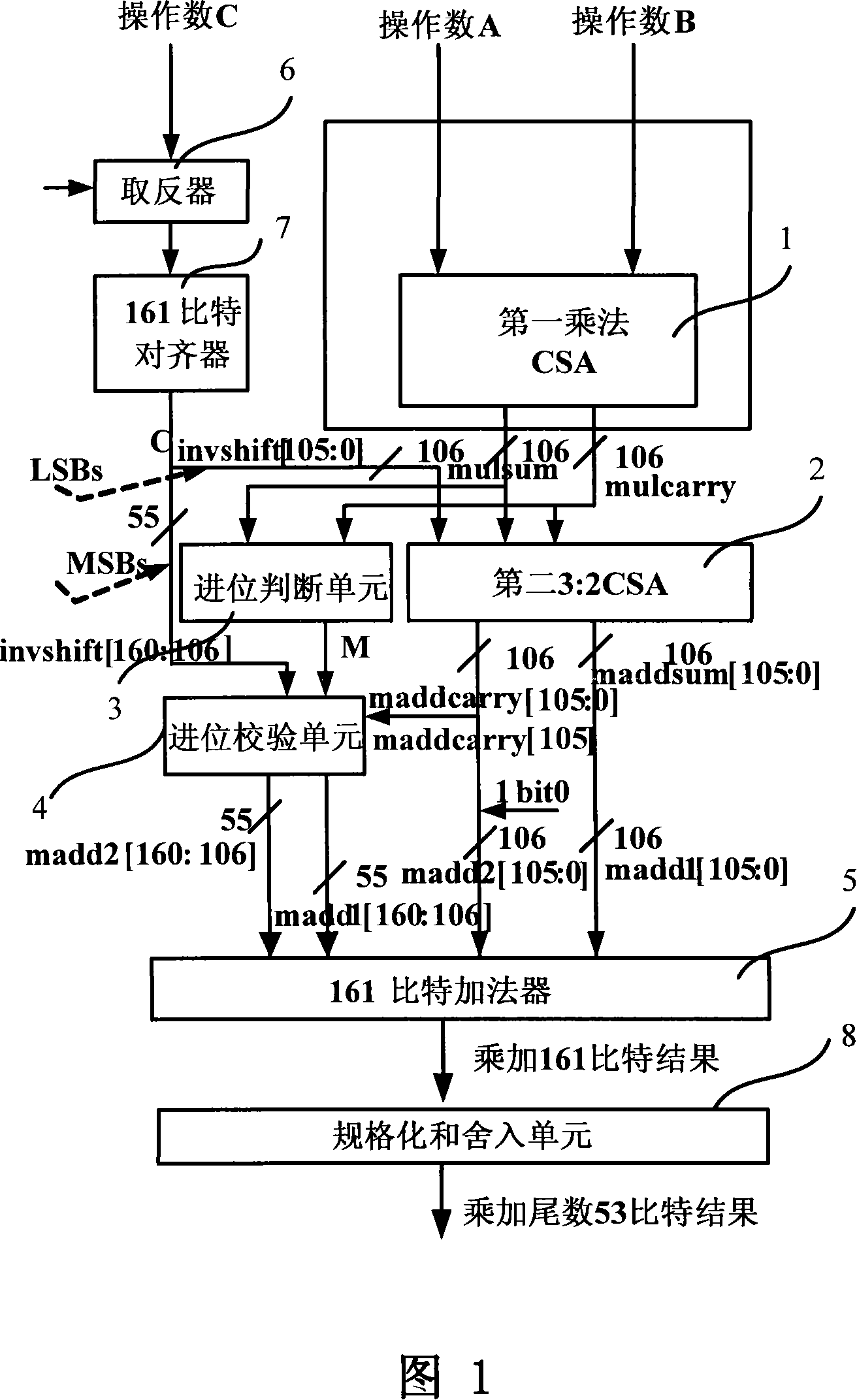 Carry verification device of floating point unit for multiply and summation, and multiplication CSA compression tree