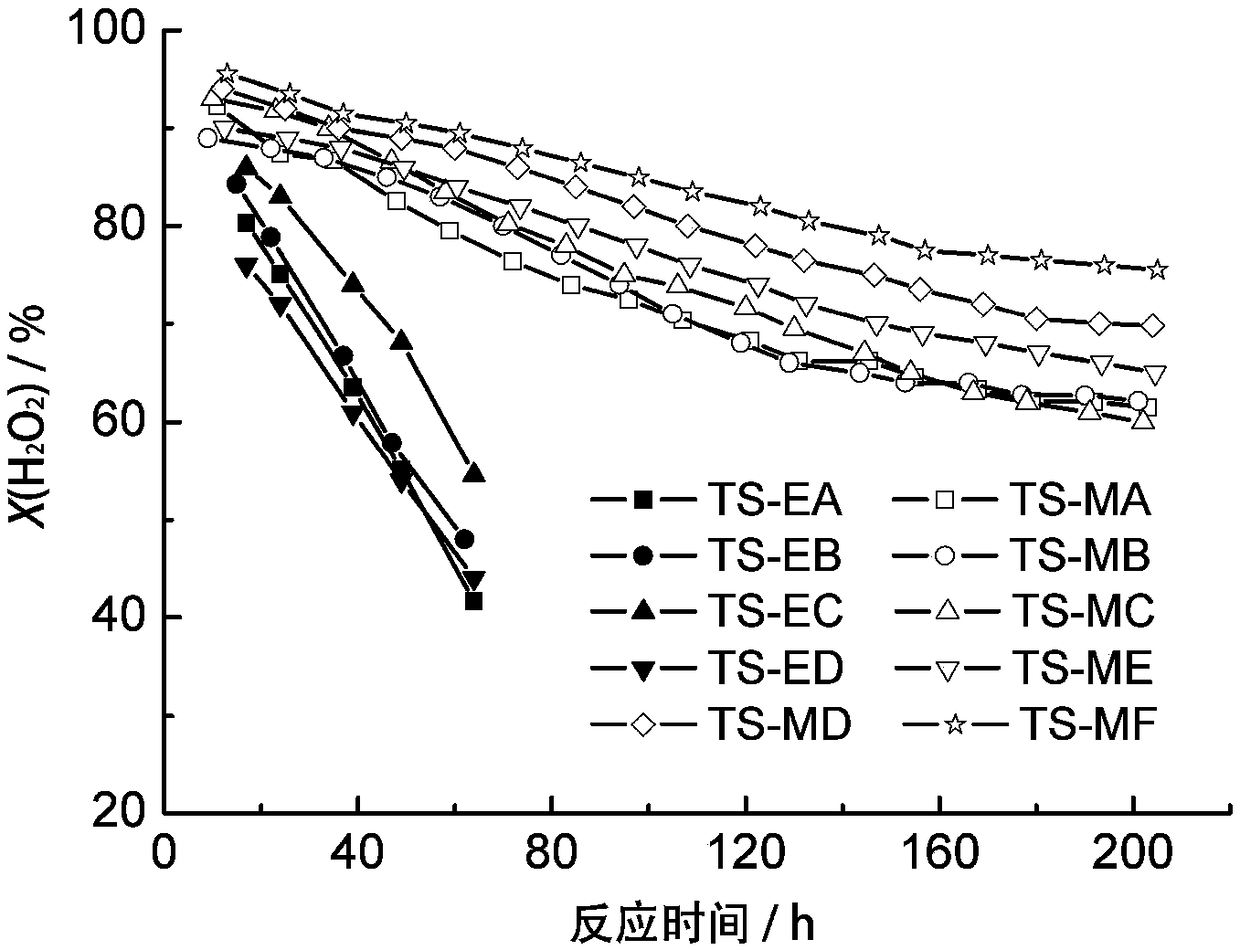 High-stability integral titanium-silicalite-molecular-sieve catalyst and preparation method thereof