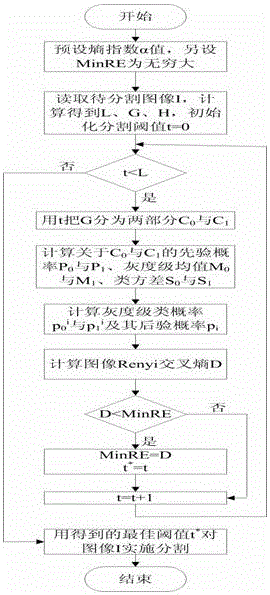 Image threshold segmentation method based on Renyi cross entropy and Gaussian distribution