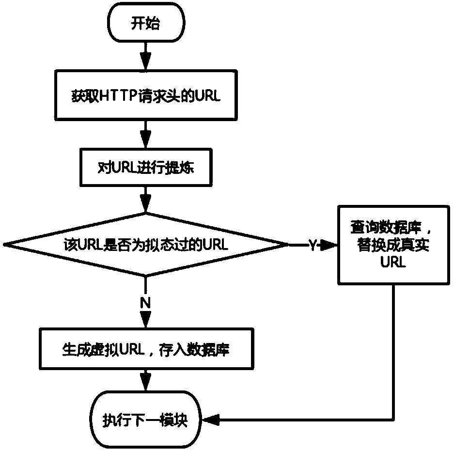 URL virtualization dynamic defense method for automatic attacks