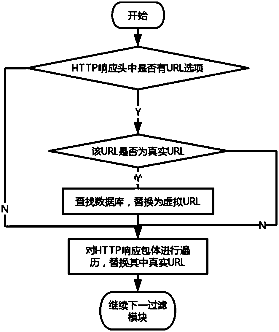 URL virtualization dynamic defense method for automatic attacks