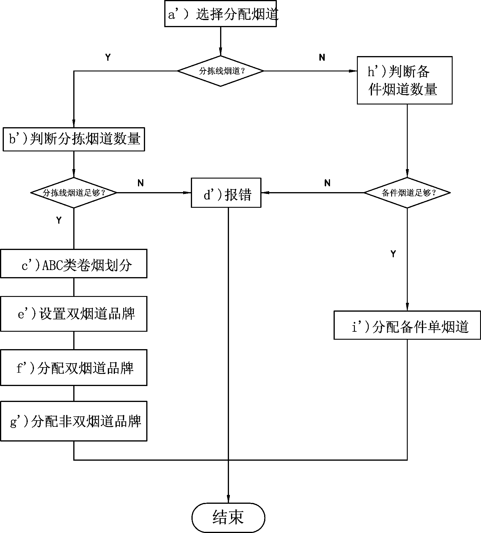 A method for automatic selection and distribution of cigarettes