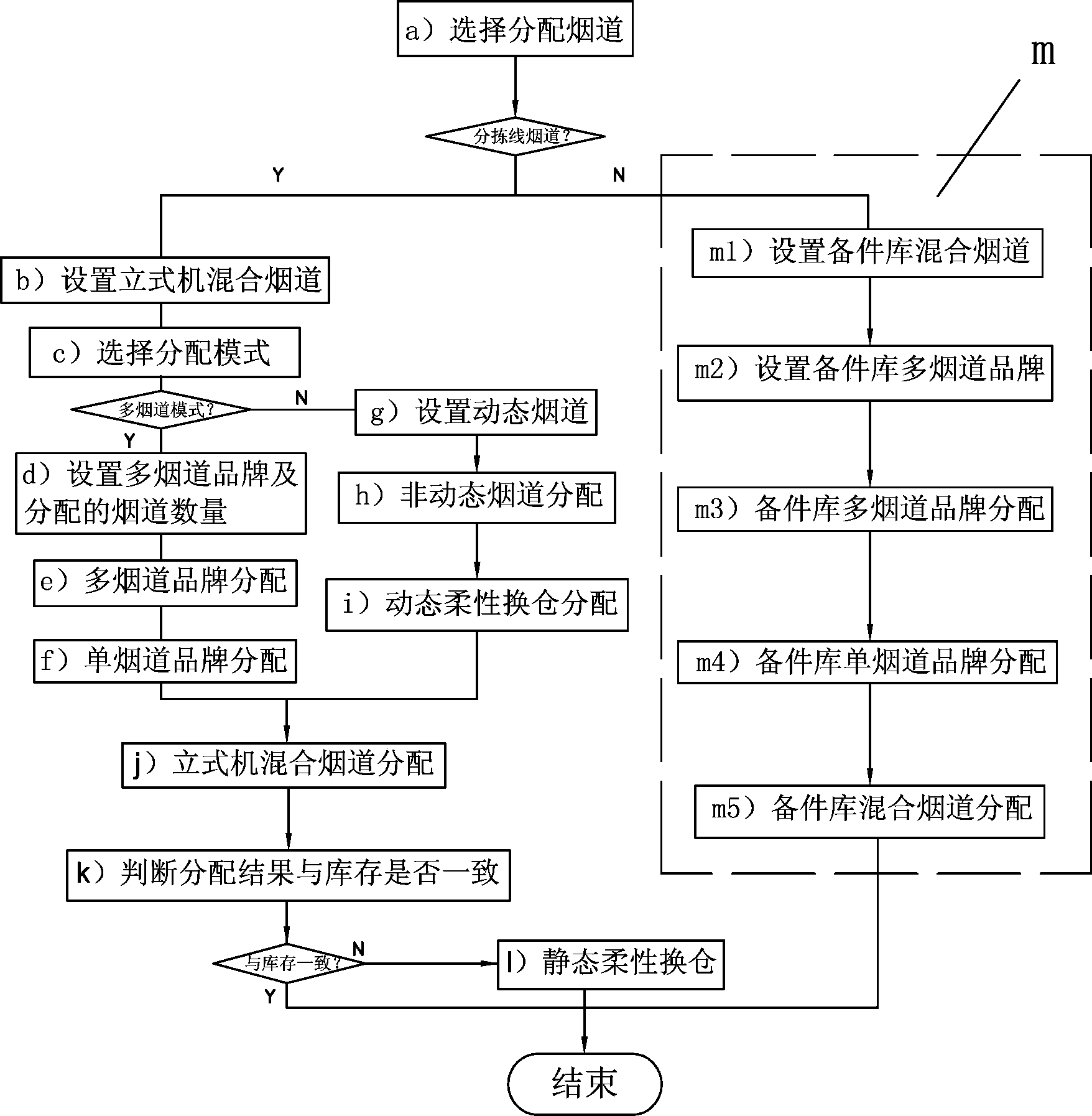 A method for automatic selection and distribution of cigarettes