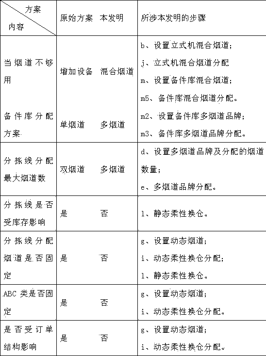 A method for automatic selection and distribution of cigarettes