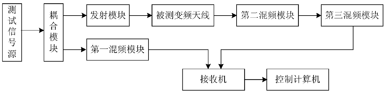 A near-field frequency sweep test system and test method for a frequency-variable antenna