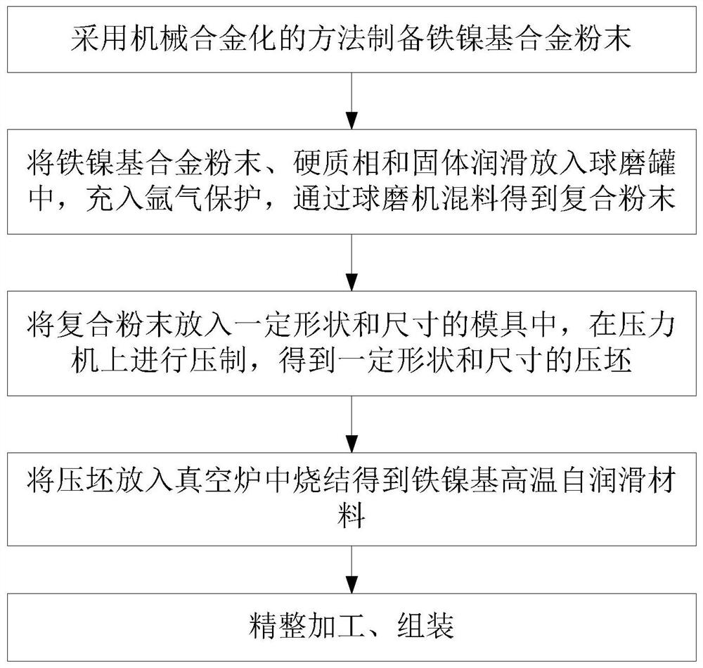 Iron-nickel-based high-temperature self-lubricating hot work die material and its preparation method