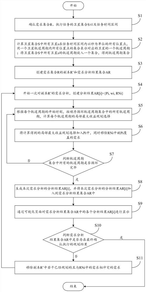 An Analysis Method for Multi-satellite-to-Multiple Demand Planning Imaging